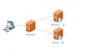 MySQL 读写分离神器Amoeba